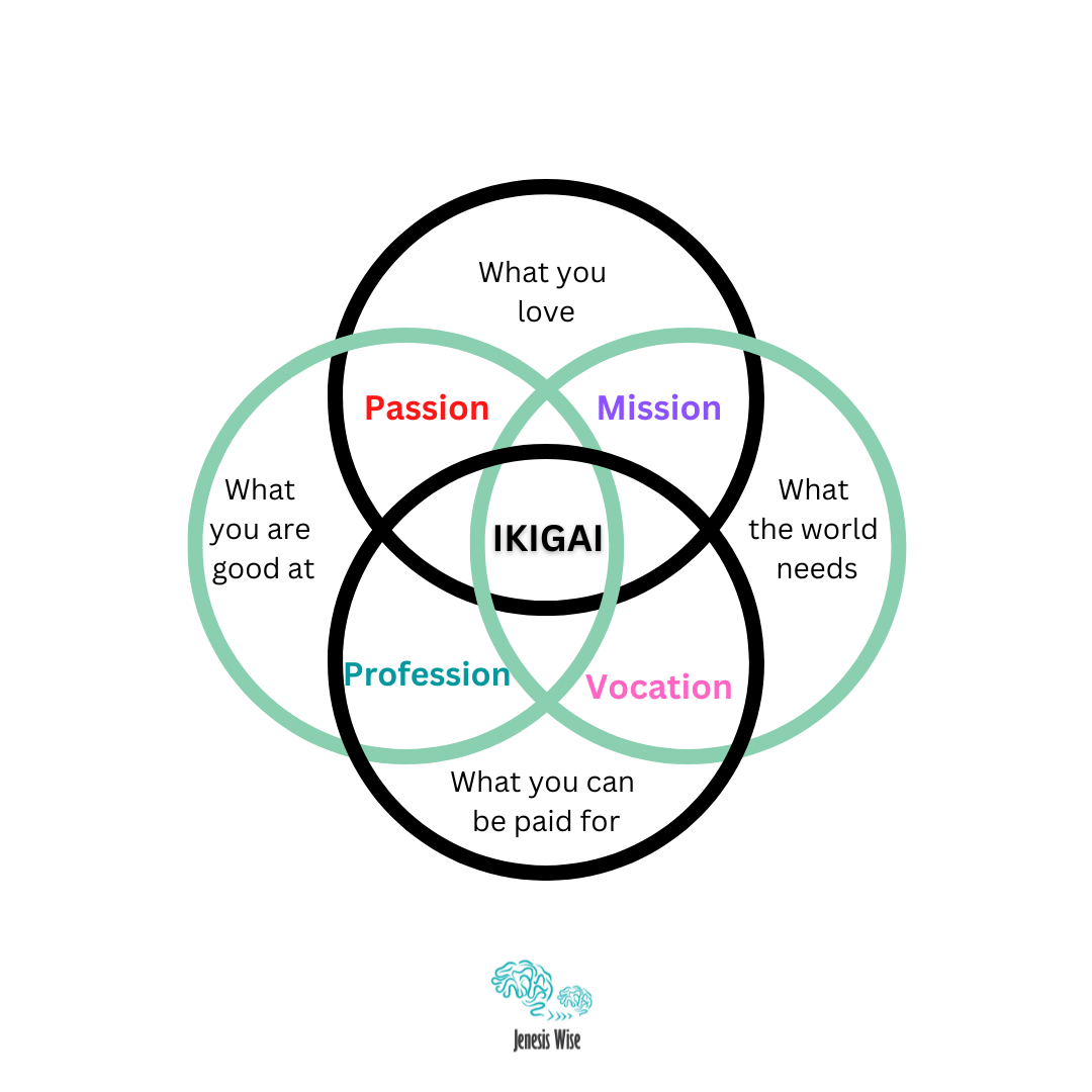 Consider Ikigai